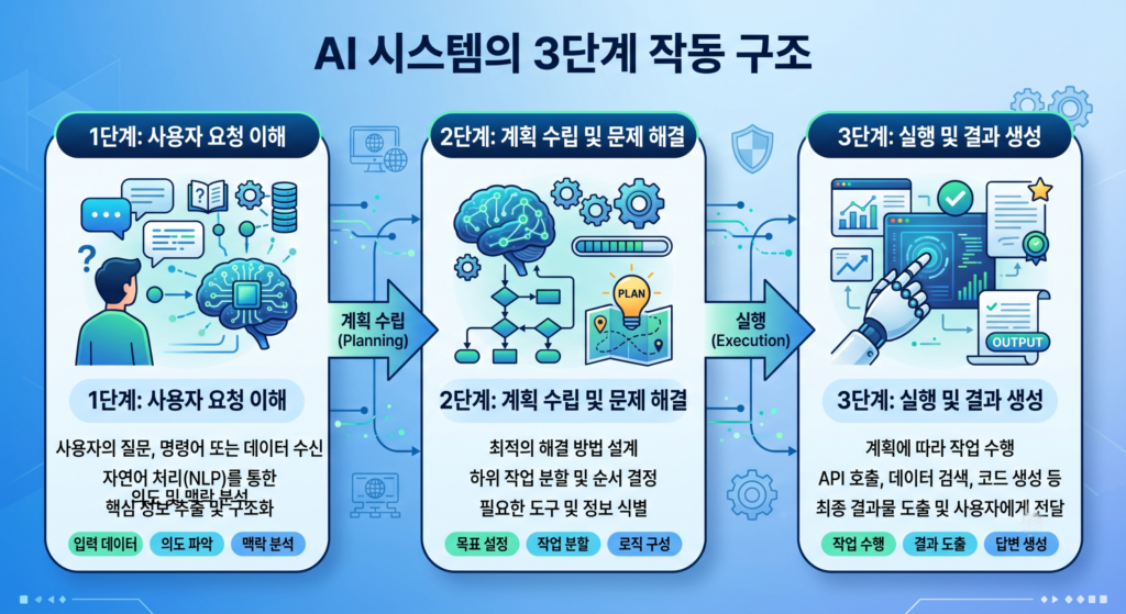 AI시스템의 3단계