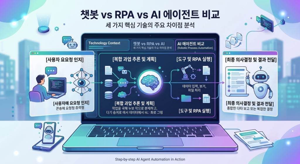 챗봇 RPA AI에이전트 비교